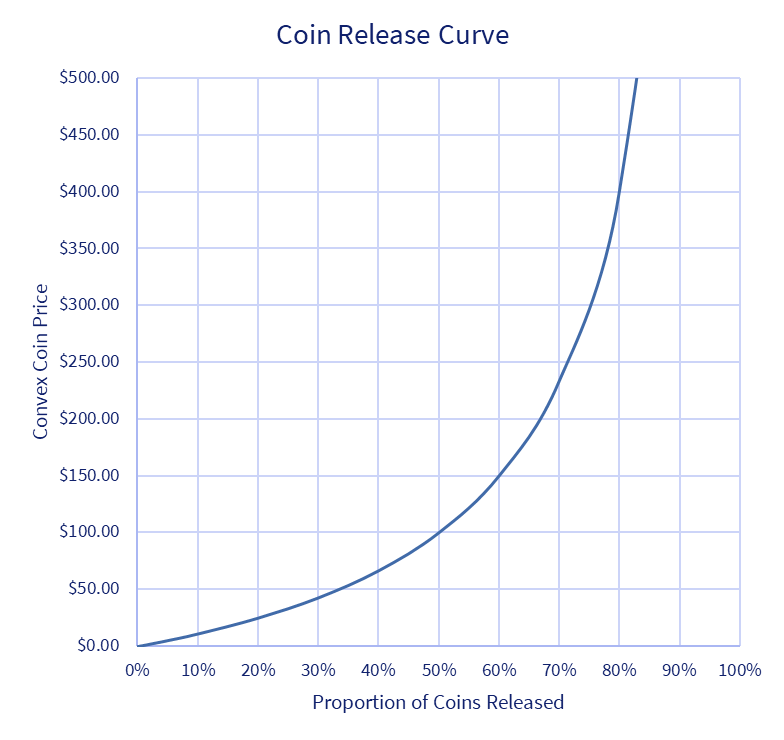 Convex Coin Release Curve